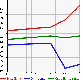 Аукционная статистика: График изменения цены NISSAN Ниссан  TEANA Тиана  2004 2300 J31 230JK M COLLECTION в зависимости от аукционных оценок