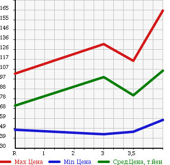 Аукционная статистика: График изменения цены NISSAN Ниссан  TEANA Тиана  2006 2300 J31 230JK M COLLECTION в зависимости от аукционных оценок