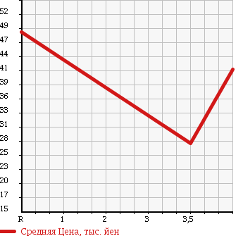 Аукционная статистика: График изменения цены NISSAN Ниссан  TEANA Тиана  2004 2300 J31 230JK M- COLLECTION в зависимости от аукционных оценок
