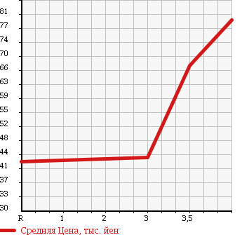Аукционная статистика: График изменения цены NISSAN Ниссан  TEANA Тиана  2006 2300 J31 230JK M- COLLECTION в зависимости от аукционных оценок