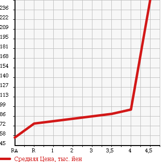Аукционная статистика: График изменения цены NISSAN Ниссан  TEANA Тиана  2007 2300 J31 230JK M- COLLECTION в зависимости от аукционных оценок