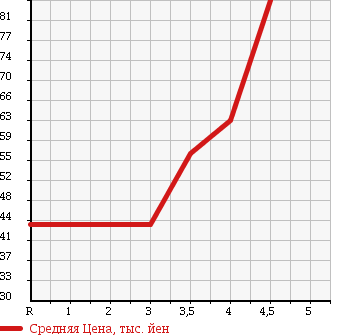 Аукционная статистика: График изменения цены NISSAN Ниссан  TEANA Тиана  2005 2300 J31 230JK P COLLECTION в зависимости от аукционных оценок