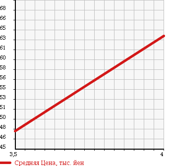 Аукционная статистика: График изменения цены NISSAN Ниссан  TEANA Тиана  2006 2300 J31 230JK P COLLECTION в зависимости от аукционных оценок