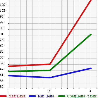 Аукционная статистика: График изменения цены NISSAN Ниссан  TEANA Тиана  2004 2300 J31 230JK70th-2 в зависимости от аукционных оценок