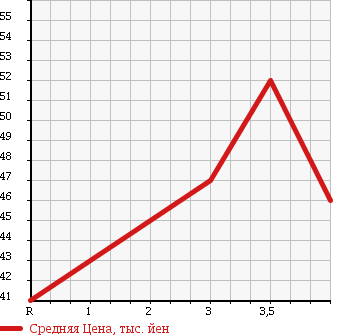 Аукционная статистика: График изменения цены NISSAN Ниссан  TEANA Тиана  2004 2300 J31 230JK70th-II в зависимости от аукционных оценок