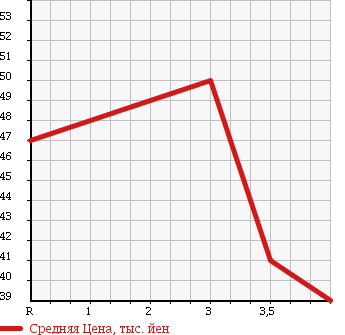 Аукционная статистика: График изменения цены NISSAN Ниссан  TEANA Тиана  2003 2300 J31 230JK_M COLLECTION в зависимости от аукционных оценок