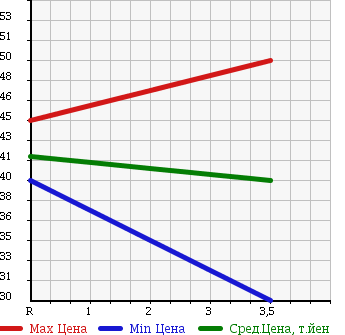 Аукционная статистика: График изменения цены NISSAN Ниссан  TEANA Тиана  2005 2300 J31 230JK_M COLLECTION в зависимости от аукционных оценок