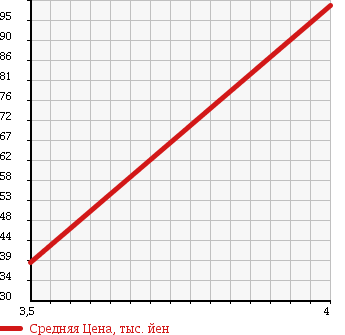 Аукционная статистика: График изменения цены NISSAN Ниссан  TEANA Тиана  2006 2300 J31 230JK_M COLLECTION в зависимости от аукционных оценок