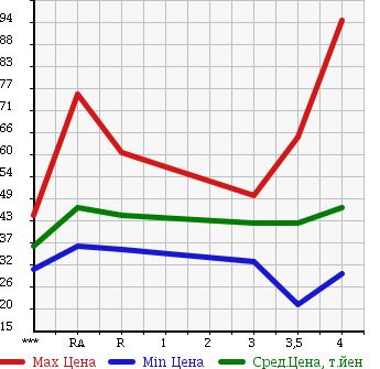 Аукционная статистика: График изменения цены NISSAN Ниссан  TEANA Тиана  2003 2300 J31 230JM в зависимости от аукционных оценок