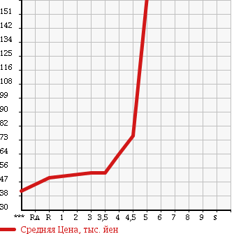 Аукционная статистика: График изменения цены NISSAN Ниссан  TEANA Тиана  2004 2300 J31 230JM в зависимости от аукционных оценок