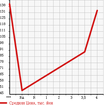 Аукционная статистика: График изменения цены NISSAN Ниссан  TEANA Тиана  2008 2300 J31 230JM в зависимости от аукционных оценок