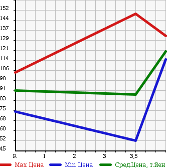 Аукционная статистика: График изменения цены NISSAN Ниссан  TEANA Тиана  2006 2300 J31 230JM MODERN COLLECTION в зависимости от аукционных оценок