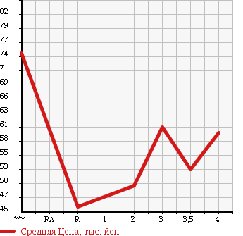 Аукционная статистика: График изменения цены NISSAN Ниссан  TEANA Тиана  2005 2300 J31 230JM PREMIUM IN TE REAR в зависимости от аукционных оценок