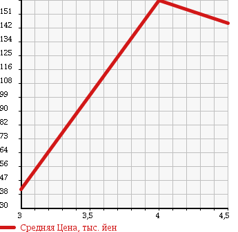 Аукционная статистика: График изменения цены NISSAN Ниссан  TEANA Тиана  2005 2300 J31 AXIS в зависимости от аукционных оценок