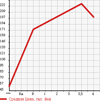 Аукционная статистика: График изменения цены NISSAN Ниссан  TEANA Тиана  2006 2300 J31 AXIS в зависимости от аукционных оценок