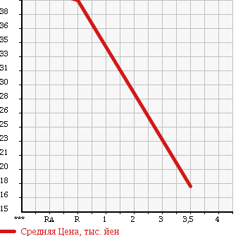 Аукционная статистика: График изменения цены NISSAN Ниссан  TEANA Тиана  2004 2300 J31 JK в зависимости от аукционных оценок