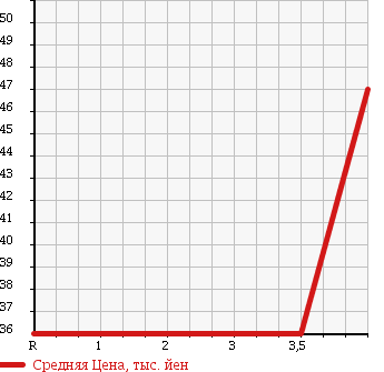 Аукционная статистика: График изменения цены NISSAN Ниссан  TEANA Тиана  2005 2300 J31 JK в зависимости от аукционных оценок