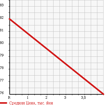 Аукционная статистика: График изменения цены NISSAN Ниссан  TEANA Тиана  2005 2300 J31 JK P COLLECTION в зависимости от аукционных оценок