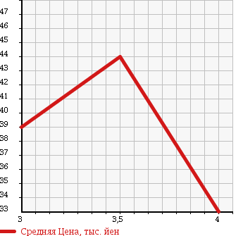 Аукционная статистика: График изменения цены NISSAN Ниссан  TEANA Тиана  2003 2300 J31 JM в зависимости от аукционных оценок