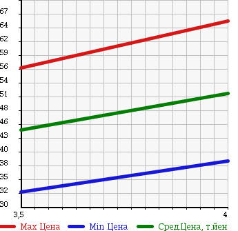 Аукционная статистика: График изменения цены NISSAN Ниссан  TEANA Тиана  2005 2300 J31 JM в зависимости от аукционных оценок