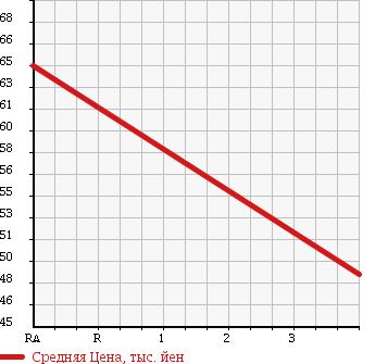 Аукционная статистика: График изменения цены NISSAN Ниссан  TEANA Тиана  2004 2340 J31 в зависимости от аукционных оценок