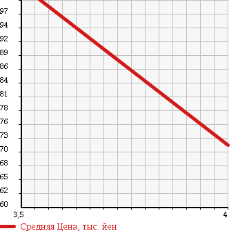 Аукционная статистика: График изменения цены NISSAN Ниссан  TEANA Тиана  2006 2340 J31 в зависимости от аукционных оценок