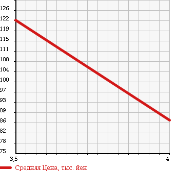 Аукционная статистика: График изменения цены NISSAN Ниссан  TEANA Тиана  2007 2340 J31 230JM в зависимости от аукционных оценок