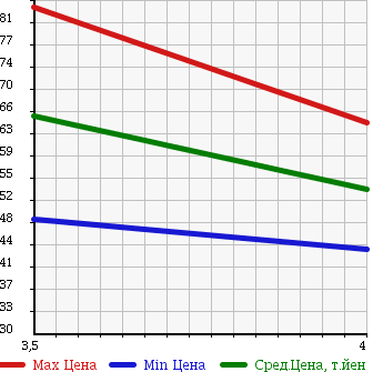Аукционная статистика: График изменения цены NISSAN Ниссан  TEANA Тиана  2005 2400 J31 230JK в зависимости от аукционных оценок