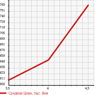 Аукционная статистика: График изменения цены NISSAN Ниссан  TEANA Тиана  2014 2480 L33 XL в зависимости от аукционных оценок