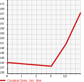 Аукционная статистика: График изменения цены NISSAN Ниссан  TEANA Тиана  2008 2500 J32 в зависимости от аукционных оценок