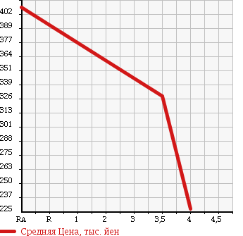 Аукционная статистика: График изменения цены NISSAN Ниссан  TEANA Тиана  2011 2500 J32 в зависимости от аукционных оценок