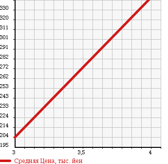 Аукционная статистика: График изменения цены NISSAN Ниссан  TEANA Тиана  2012 2500 J32 в зависимости от аукционных оценок