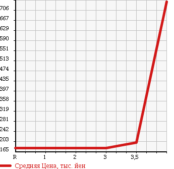 Аукционная статистика: График изменения цены NISSAN Ниссан  TEANA Тиана  2013 2500 J32 в зависимости от аукционных оценок