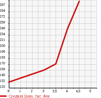 Аукционная статистика: График изменения цены NISSAN Ниссан  TEANA Тиана  2010 2500 J32 250XE в зависимости от аукционных оценок