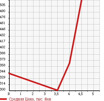 Аукционная статистика: График изменения цены NISSAN Ниссан  TEANA Тиана  2011 2500 J32 250XE в зависимости от аукционных оценок