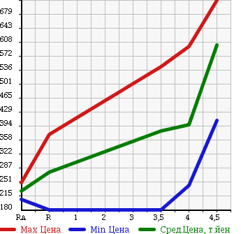 Аукционная статистика: График изменения цены NISSAN Ниссан  TEANA Тиана  2013 2500 J32 250XE в зависимости от аукционных оценок