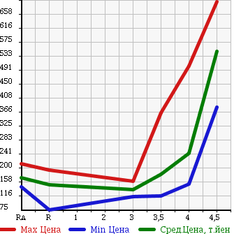 Аукционная статистика: График изменения цены NISSAN Ниссан  TEANA Тиана  2009 2500 J32 250XL в зависимости от аукционных оценок