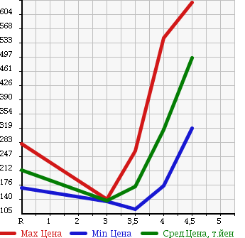 Аукционная статистика: График изменения цены NISSAN Ниссан  TEANA Тиана  2010 2500 J32 250XL в зависимости от аукционных оценок