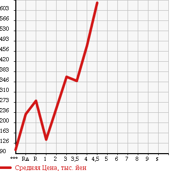 Аукционная статистика: График изменения цены NISSAN Ниссан  TEANA Тиана  2011 2500 J32 250XL в зависимости от аукционных оценок