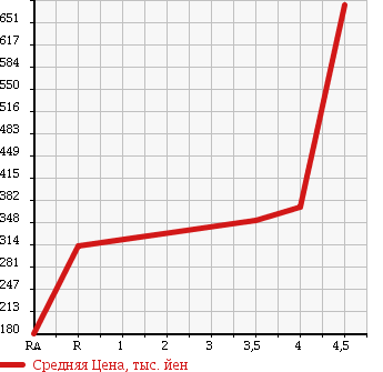 Аукционная статистика: График изменения цены NISSAN Ниссан  TEANA Тиана  2012 2500 J32 250XL в зависимости от аукционных оценок