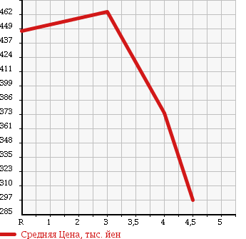 Аукционная статистика: График изменения цены NISSAN Ниссан  TEANA Тиана  2011 2500 J32 250XL PREMIUM SELECTION в зависимости от аукционных оценок