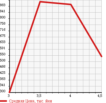 Аукционная статистика: График изменения цены NISSAN Ниссан  TEANA Тиана  2013 2500 J32 250XL SPORT SELECTION в зависимости от аукционных оценок
