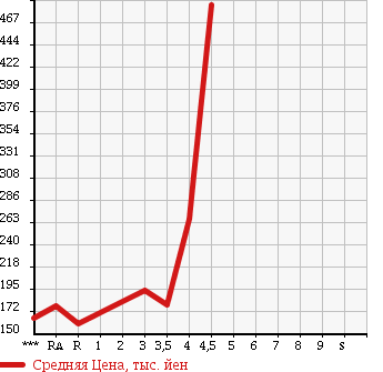 Аукционная статистика: График изменения цены NISSAN Ниссан  TEANA Тиана  2008 2500 J32 250XV в зависимости от аукционных оценок