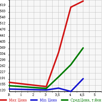 Аукционная статистика: График изменения цены NISSAN Ниссан  TEANA Тиана  2009 2500 J32 250XV в зависимости от аукционных оценок