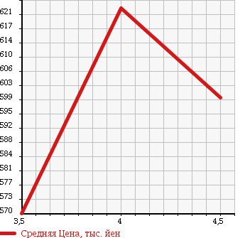 Аукционная статистика: График изменения цены NISSAN Ниссан  TEANA Тиана  2013 2500 J32 250XV в зависимости от аукционных оценок