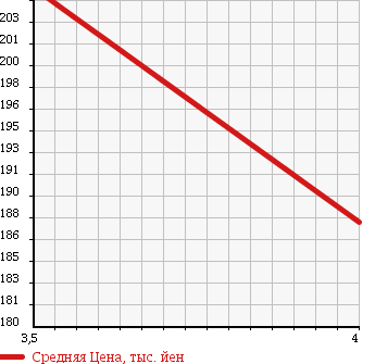 Аукционная статистика: График изменения цены NISSAN Ниссан  TEANA Тиана  2008 2500 J32 AXIS в зависимости от аукционных оценок
