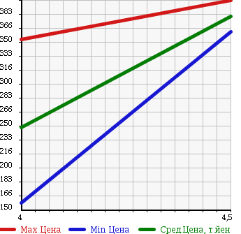 Аукционная статистика: График изменения цены NISSAN Ниссан  TEANA Тиана  2009 2500 J32 AXIS в зависимости от аукционных оценок