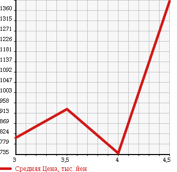 Аукционная статистика: График изменения цены NISSAN Ниссан  TEANA Тиана  2014 2500 L33 250XL в зависимости от аукционных оценок