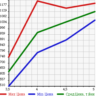 Аукционная статистика: График изменения цены NISSAN Ниссан  TEANA Тиана  2014 2500 L33 XE в зависимости от аукционных оценок