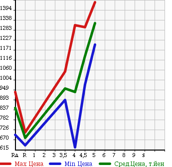 Аукционная статистика: График изменения цены NISSAN Ниссан  TEANA Тиана  2015 2500 L33 XE в зависимости от аукционных оценок
